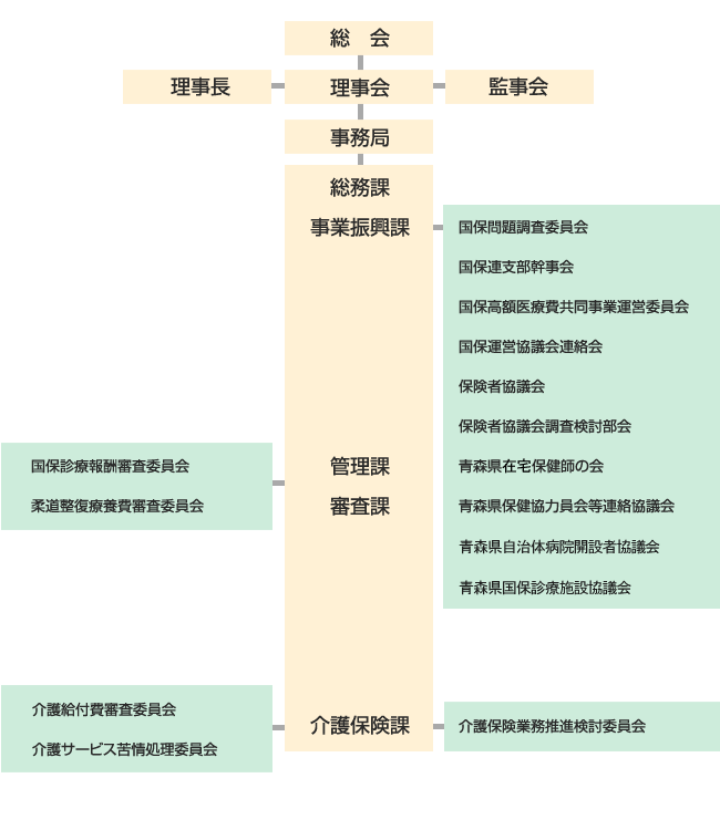 組織図