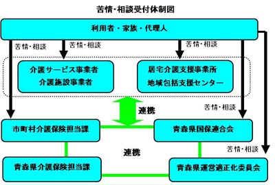 苦情・相談受付体制図