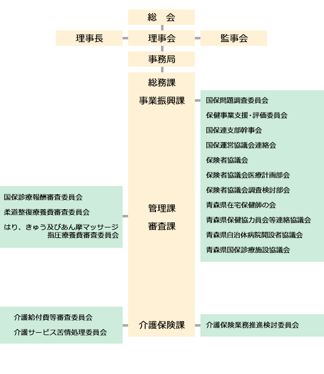 組織図