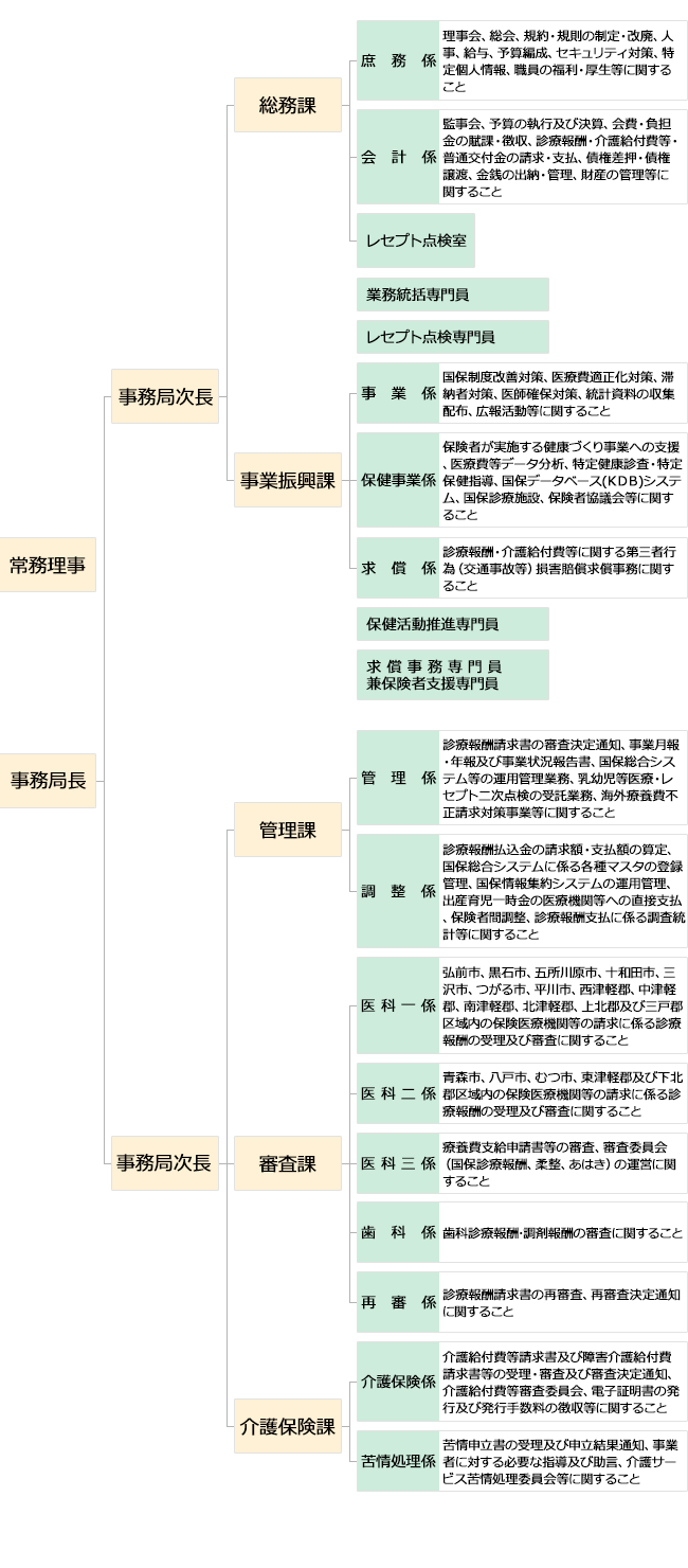 事務分担