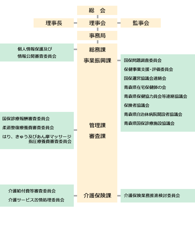 組織図等